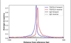 ChIP-Exo-Seq composite graph for Anti-TGIF2LX (HPA034543, Lot R32128) tested in K562 cells. Strand-specific reads (blue: forward, red: reverse) and IgG controls (black: forward, grey: reverse) are plotted against the distance from a composite set of reference binding sites. The antibody exhibits robust target enrichment compared to a non-specific IgG control and precisely reveals its structural organization around the binding site. Data generated by Prof. B. F. Pugh´s Lab at Cornell University.