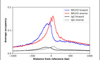 ChIP-Exo-Seq composite graph for Anti-NR1H3 (HPA036443, Lot A104562) tested in K562 cells. Strand-specific reads (blue: forward, red: reverse) and IgG controls (black: forward, grey: reverse) are plotted against the distance from a composite set of reference binding sites. The antibody exhibits robust target enrichment compared to a non-specific IgG control and precisely reveals its structural organization around the binding site. Data generated by Prof. B. F. Pugh´s Lab at Cornell University.