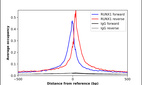 ChIP-Exo-Seq composite graph for Anti-RUNX1 (HPA037912, Lot R35987) tested in K562 cells. Strand-specific reads (blue: forward, red: reverse) and IgG controls (black: forward, grey: reverse) are plotted against the distance from a composite set of reference binding sites. The antibody exhibits robust target enrichment compared to a non-specific IgG control and precisely reveals its structural organization around the binding site. Data generated by Prof. B. F. Pugh´s Lab at Cornell University.