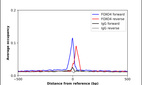 ChIP-Exo-Seq composite graph for Anti-FOXO4 (HPA040232, Lot 000028494) tested in K562 cells. Strand-specific reads (blue: forward, red: reverse) and IgG controls (black: forward, grey: reverse) are plotted against the distance from a composite set of reference binding sites. The antibody exhibits robust target enrichment compared to a non-specific IgG control and precisely reveals its structural organization around the binding site. Data generated by Prof. B. F. Pugh´s Lab at Cornell University.