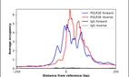 ChIP-Exo-Seq composite graph for Anti-POLR3E (HPA041477, Lot 000018037) tested in K562 cells. Strand-specific reads (blue: forward, red: reverse) and IgG controls (black: forward, grey: reverse) are plotted against the distance from a composite set of reference binding sites. The antibody exhibits robust target enrichment compared to a non-specific IgG control and precisely reveals its structural organization around the binding site. Data generated by Prof. B. F. Pugh´s Lab at Cornell University.