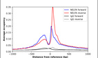 ChIP-Exo-Seq composite graph for Anti-NELFA (HPA043931, Lot R40005) tested in K562 cells. Strand-specific reads (blue: forward, red: reverse) and IgG controls (black: forward, grey: reverse) are plotted against the distance from a composite set of reference binding sites. The antibody exhibits robust target enrichment compared to a non-specific IgG control and precisely reveals its structural organization around the binding site. Data generated by Prof. B. F. Pugh´s Lab at Cornell University.