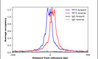 ChIP-Exo-Seq composite graph for Anti-TP73 (HPA044516, Lot R40957) tested in K562 cells. Strand-specific reads (blue: forward, red: reverse) and IgG controls (black: forward, grey: reverse) are plotted against the distance from a composite set of reference binding sites. The antibody exhibits robust target enrichment compared to a non-specific IgG control and precisely reveals its structural organization around the binding site. Data generated by Prof. B. F. Pugh´s Lab at Cornell University.