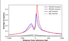 ChIP-Exo-Seq composite graph for Anti-POLR2I (HPA045156, Lot 000026049) tested in K562 cells. Strand-specific reads (blue: forward, red: reverse) and IgG controls (black: forward, grey: reverse) are plotted against the distance from a composite set of reference binding sites. The antibody exhibits robust target enrichment compared to a non-specific IgG control and precisely reveals its structural organization around the binding site. Data generated by Prof. B. F. Pugh´s Lab at Cornell University.