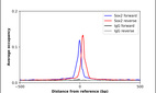 ChIP-Exo-Seq composite graph for Anti-SOX2 (HPA045725, Lot 000032854) tested in NCCIT cells. Strand-specific reads (blue: forward, red: reverse) and IgG controls (black: forward, grey: reverse) are plotted against the distance from a composite set of reference binding sites. The antibody exhibits robust target enrichment compared to a non-specific IgG control and precisely reveals its structural organization around the binding site. Data generated by Prof. B. F. Pugh´s Lab at Cornell University.