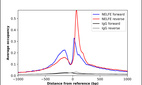 ChIP-Exo-Seq composite graph for Anti-NELFE (HPA046502, Lot R43723) tested in K562 cells. Strand-specific reads (blue: forward, red: reverse) and IgG controls (black: forward, grey: reverse) are plotted against the distance from a composite set of reference binding sites. The antibody exhibits robust target enrichment compared to a non-specific IgG control and precisely reveals its structural organization around the binding site. Data generated by Prof. B. F. Pugh´s Lab at Cornell University.