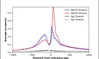 ChIP-Exo-Seq composite graph for Anti-NELFE (HPA046502, Lot R43723) tested in K562 cells. Strand-specific reads (blue: forward, red: reverse) and IgG controls (black: forward, grey: reverse) are plotted against the distance from a composite set of reference binding sites. The antibody exhibits robust target enrichment compared to a non-specific IgG control and precisely reveals its structural organization around the binding site. Data generated by Prof. B. F. Pugh´s Lab at Cornell University.