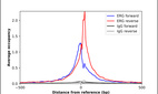 ChIP-Exo-Seq composite graph for Anti-ERG (HPA046598, Lot R43621) tested in K562 cells. Strand-specific reads (blue: forward, red: reverse) and IgG controls (black: forward, grey: reverse) are plotted against the distance from a composite set of reference binding sites. The antibody exhibits robust target enrichment compared to a non-specific IgG control and precisely reveals its structural organization around the binding site. Data generated by Prof. B. F. Pugh´s Lab at Cornell University.