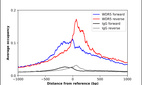 ChIP-Exo-Seq composite graph for Anti-WDR5 (HPA047182, Lot R44303) tested in K562 cells. Strand-specific reads (blue: forward, red: reverse) and IgG controls (black: forward, grey: reverse) are plotted against the distance from a composite set of reference binding sites. The antibody exhibits robust target enrichment compared to a non-specific IgG control and precisely reveals its structural organization around the binding site. Data generated by Prof. B. F. Pugh´s Lab at Cornell University.
