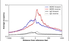 ChIP-Exo-Seq composite graph for Anti-WDR5 (HPA047182, Lot R44303) tested in K562 cells. Strand-specific reads (blue: forward, red: reverse) and IgG controls (black: forward, grey: reverse) are plotted against the distance from a composite set of reference binding sites. The antibody exhibits robust target enrichment compared to a non-specific IgG control and precisely reveals its structural organization around the binding site. Data generated by Prof. B. F. Pugh´s Lab at Cornell University.