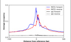 ChIP-Exo-Seq composite graph for Anti-PATZ1 (HPA047893, Lot R45073) tested in K562 cells. Strand-specific reads (blue: forward, red: reverse) and IgG controls (black: forward, grey: reverse) are plotted against the distance from a composite set of reference binding sites. The antibody exhibits robust target enrichment compared to a non-specific IgG control and precisely reveals its structural organization around the binding site. Data generated by Prof. B. F. Pugh´s Lab at Cornell University.