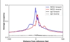 ChIP-Exo-Seq composite graph for Anti-PATZ1 (HPA047893, Lot R45073) tested in K562 cells. Strand-specific reads (blue: forward, red: reverse) and IgG controls (black: forward, grey: reverse) are plotted against the distance from a composite set of reference binding sites. The antibody exhibits robust target enrichment compared to a non-specific IgG control and precisely reveals its structural organization around the binding site. Data generated by Prof. B. F. Pugh´s Lab at Cornell University.