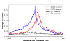 ChIP-Exo-Seq composite graph for Anti-ZXDC (HPA049593, Lot R59821) tested in K562 cells. Strand-specific reads (blue: forward, red: reverse) and IgG controls (black: forward, grey: reverse) are plotted against the distance from a composite set of reference binding sites. The antibody exhibits robust target enrichment compared to a non-specific IgG control and precisely reveals its structural organization around the binding site. Data generated by Prof. B. F. Pugh´s Lab at Cornell University.