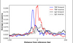 ChIP-Exo-Seq composite graph for Anti-TBP (HPA049805, Lot R59665) tested in K562 cells. Strand-specific reads (blue: forward, red: reverse) and IgG controls (black: forward, grey: reverse) are plotted against the distance from a composite set of reference binding sites. The antibody exhibits robust target enrichment compared to a non-specific IgG control and precisely reveals its structural organization around the binding site. Data generated by Prof. B. F. Pugh´s Lab at Cornell University.