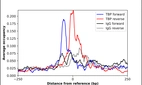 ChIP-Exo-Seq composite graph for Anti-TBP (HPA049805, Lot R59665) tested in K562 cells. Strand-specific reads (blue: forward, red: reverse) and IgG controls (black: forward, grey: reverse) are plotted against the distance from a composite set of reference binding sites. The antibody exhibits robust target enrichment compared to a non-specific IgG control and precisely reveals its structural organization around the binding site. Data generated by Prof. B. F. Pugh´s Lab at Cornell University.