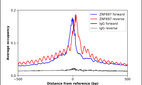 ChIP-Exo-Seq composite graph for Anti-ZNF697 (HPA049933, Lot R59859) tested in K562 cells. Strand-specific reads (blue: forward, red: reverse) and IgG controls (black: forward, grey: reverse) are plotted against the distance from a composite set of reference binding sites. The antibody exhibits robust target enrichment compared to a non-specific IgG control and precisely reveals its structural organization around the binding site. Data generated by Prof. B. F. Pugh´s Lab at Cornell University.