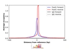 ChIP-Exo-Seq composite graph for Anti-FOXA1 (HPA050505, Lot 000002744) tested in HepG2 cells. Strand-specific reads (blue: forward, red: reverse) and IgG controls (black: forward, grey: reverse) are plotted against the distance from a composite set of reference binding sites. The antibody exhibits robust target enrichment compared to a non-specific IgG control and precisely reveals its structural organization around the binding site. Data generated by Prof. B. F. Pugh´s Lab at Cornell University.