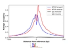 ChIP-Exo-Seq composite graph for Anti-NFYA (HPA050779, Lot 000024737) tested in K562 cells. Strand-specific reads (blue: forward, red: reverse) and IgG controls (black: forward, grey: reverse) are plotted against the distance from a composite set of reference binding sites. The antibody exhibits robust target enrichment compared to a non-specific IgG control and precisely reveals its structural organization around the binding site. Data generated by Prof. B. F. Pugh´s Lab at Cornell University.