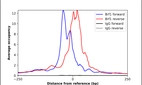 ChIP-Exo-Seq composite graph for Anti-BRF1 (HPA051918, Lot R67284) tested in K562 cells. Strand-specific reads (blue: forward, red: reverse) and IgG controls (black: forward, grey: reverse) are plotted against the distance from a composite set of reference binding sites. The antibody exhibits robust target enrichment compared to a non-specific IgG control and precisely reveals its structural organization around the binding site. Data generated by Prof. B. F. Pugh´s Lab at Cornell University.
