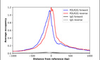 ChIP-Exo-Seq composite graph for Anti-POLR2G (HPA053000, Lot R70115) tested in K562 cells. Strand-specific reads (blue: forward, red: reverse) and IgG controls (black: forward, grey: reverse) are plotted against the distance from a composite set of reference binding sites. The antibody exhibits robust target enrichment compared to a non-specific IgG control and precisely reveals its structural organization around the binding site. Data generated by Prof. B. F. Pugh´s Lab at Cornell University.