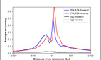 ChIP-Exo-Seq composite graph for Anti-POLR2A (HPA053012, Lot R70834) tested in K562 cells. Strand-specific reads (blue: forward, red: reverse) and IgG controls (black: forward, grey: reverse) are plotted against the distance from a composite set of reference binding sites. The antibody exhibits robust target enrichment compared to a non-specific IgG control and precisely reveals its structural organization around the binding site. Data generated by Prof. B. F. Pugh´s Lab at Cornell University.