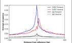 ChIP-Exo-Seq composite graph for Anti-CHD7 (HPA053075, Lot 000012944) tested in K562 cells. Strand-specific reads (blue: forward, red: reverse) and IgG controls (black: forward, grey: reverse) are plotted against the distance from a composite set of reference binding sites. The antibody exhibits robust target enrichment compared to a non-specific IgG control and precisely reveals its structural organization around the binding site. Data generated by Prof. B. F. Pugh´s Lab at Cornell University.
