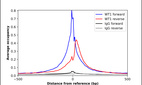 ChIP-Exo-Seq composite graph for Anti-WT1 (HPA053848, Lot 000041857) tested in K562 cells. Strand-specific reads (blue: forward, red: reverse) and IgG controls (black: forward, grey: reverse) are plotted against the distance from a composite set of reference binding sites. The antibody exhibits robust target enrichment compared to a non-specific IgG control and precisely reveals its structural organization around the binding site. Data generated by Prof. B. F. Pugh´s Lab at Cornell University.