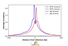 ChIP-Exo-Seq composite graph for Anti-NFYC (HPA055011, Lot R73159) tested in K562 cells. Strand-specific reads (blue: forward, red: reverse) and IgG controls (black: forward, grey: reverse) are plotted against the distance from a composite set of reference binding sites. The antibody exhibits robust target enrichment compared to a non-specific IgG control and precisely reveals its structural organization around the binding site. Data generated by Prof. B. F. Pugh´s Lab at Cornell University.