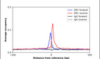 ChIP-Exo-Seq composite graph for Anti-DR1 (HPA055308, Lot R73504) tested in K562 cells. Strand-specific reads (blue: forward, red: reverse) and IgG controls (black: forward, grey: reverse) are plotted against the distance from a composite set of reference binding sites. The antibody exhibits robust target enrichment compared to a non-specific IgG control and precisely reveals its structural organization around the binding site. Data generated by Prof. B. F. Pugh´s Lab at Cornell University.