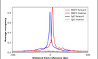 ChIP-Exo-Seq composite graph for Anti-MAFF (HPA055371, Lot 000052276) tested in K562 cells. Strand-specific reads (blue: forward, red: reverse) and IgG controls (black: forward, grey: reverse) are plotted against the distance from a composite set of reference binding sites. The antibody exhibits robust target enrichment compared to a non-specific IgG control and precisely reveals its structural organization around the binding site. Data generated by Prof. B. F. Pugh´s Lab at Cornell University.