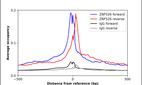 ChIP-Exo-Seq composite graph for Anti-ZNF526 (HPA056609, Lot R77349) tested in K562 cells. Strand-specific reads (blue: forward, red: reverse) and IgG controls (black: forward, grey: reverse) are plotted against the distance from a composite set of reference binding sites. The antibody exhibits robust target enrichment compared to a non-specific IgG control and precisely reveals its structural organization around the binding site. Data generated by Prof. B. F. Pugh´s Lab at Cornell University.