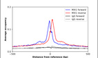 ChIP-Exo-Seq composite graph for Anti-MXI1 (HPA056762, Lot R78006) tested in K562 cells. Strand-specific reads (blue: forward, red: reverse) and IgG controls (black: forward, grey: reverse) are plotted against the distance from a composite set of reference binding sites. The antibody exhibits robust target enrichment compared to a non-specific IgG control and precisely reveals its structural organization around the binding site. Data generated by Prof. B. F. Pugh´s Lab at Cornell University.