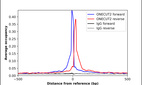 ChIP-Exo-Seq composite graph for Anti-ONECUT2 (HPA057058, Lot 000044310) tested in K562 cells. Strand-specific reads (blue: forward, red: reverse) and IgG controls (black: forward, grey: reverse) are plotted against the distance from a composite set of reference binding sites. The antibody exhibits robust target enrichment compared to a non-specific IgG control and precisely reveals its structural organization around the binding site. Data generated by Prof. B. F. Pugh´s Lab at Cornell University.