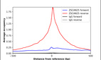ChIP-Exo-Seq composite graph for Anti-ZSCAN25 (HPA057173, Lot R80418) tested in K562 cells. Strand-specific reads (blue: forward, red: reverse) and IgG controls (black: forward, grey: reverse) are plotted against the distance from a composite set of reference binding sites. The antibody exhibits robust target enrichment compared to a non-specific IgG control and precisely reveals its structural organization around the binding site. Data generated by Prof. B. F. Pugh´s Lab at Cornell University.