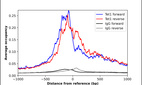 ChIP-Exo-Seq composite graph for Anti-TET1 (HPA057273, Lot 000005615) tested in K562 cells. Strand-specific reads (blue: forward, red: reverse) and IgG controls (black: forward, grey: reverse) are plotted against the distance from a composite set of reference binding sites. The antibody exhibits robust target enrichment compared to a non-specific IgG control and precisely reveals its structural organization around the binding site. Data generated by Prof. B. F. Pugh´s Lab at Cornell University.