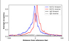 ChIP-Exo-Seq composite graph for Anti-KLF11 (HPA058276, Lot R82216) tested in K562 cells. Strand-specific reads (blue: forward, red: reverse) and IgG controls (black: forward, grey: reverse) are plotted against the distance from a composite set of reference binding sites. The antibody exhibits robust target enrichment compared to a non-specific IgG control and precisely reveals its structural organization around the binding site. Data generated by Prof. B. F. Pugh´s Lab at Cornell University.