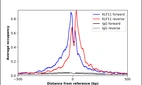 ChIP-Exo-Seq composite graph for Anti-KLF11 (HPA058276, Lot R82216) tested in K562 cells. Strand-specific reads (blue: forward, red: reverse) and IgG controls (black: forward, grey: reverse) are plotted against the distance from a composite set of reference binding sites. The antibody exhibits robust target enrichment compared to a non-specific IgG control and precisely reveals its structural organization around the binding site. Data generated by Prof. B. F. Pugh´s Lab at Cornell University.