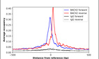 ChIP-Exo-Seq composite graph for Anti-BACH2 (HPA058384, Lot 000006051) tested in K562 cells. Strand-specific reads (blue: forward, red: reverse) and IgG controls (black: forward, grey: reverse) are plotted against the distance from a composite set of reference binding sites. The antibody exhibits robust target enrichment compared to a non-specific IgG control and precisely reveals its structural organization around the binding site. Data generated by Prof. B. F. Pugh´s Lab at Cornell University.