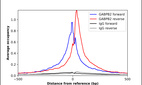 ChIP-Exo-Seq composite graph for Anti-GABPB2 (HPA058483, Lot R81656) tested in K562 cells. Strand-specific reads (blue: forward, red: reverse) and IgG controls (black: forward, grey: reverse) are plotted against the distance from a composite set of reference binding sites. The antibody exhibits robust target enrichment compared to a non-specific IgG control and precisely reveals its structural organization around the binding site. Data generated by Prof. B. F. Pugh´s Lab at Cornell University.