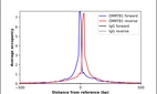 ChIP-Exo-Seq composite graph for Anti-DMRTB1 (HPA058553, Lot R81680) tested in K562 cells. Strand-specific reads (blue: forward, red: reverse) and IgG controls (black: forward, grey: reverse) are plotted against the distance from a composite set of reference binding sites. The antibody exhibits robust target enrichment compared to a non-specific IgG control and precisely reveals its structural organization around the binding site. Data generated by Prof. B. F. Pugh´s Lab at Cornell University.