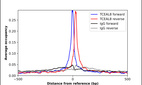 ChIP-Exo-Seq composite graph for Anti-TCEAL8 (HPA059115, Lot R82935) tested in K562 cells. Strand-specific reads (blue: forward, red: reverse) and IgG controls (black: forward, grey: reverse) are plotted against the distance from a composite set of reference binding sites. The antibody exhibits robust target enrichment compared to a non-specific IgG control and precisely reveals its structural organization around the binding site. Data generated by Prof. B. F. Pugh´s Lab at Cornell University.