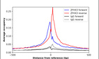 ChIP-Exo-Seq composite graph for Anti-ZFHX3 (HPA059353, Lot 000023207) tested in K562 cells. Strand-specific reads (blue: forward, red: reverse) and IgG controls (black: forward, grey: reverse) are plotted against the distance from a composite set of reference binding sites. The antibody exhibits robust target enrichment compared to a non-specific IgG control and precisely reveals its structural organization around the binding site. Data generated by Prof. B. F. Pugh´s Lab at Cornell University.