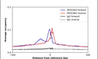 ChIP-Exo-Seq composite graph for Anti-ZKSCAN3 (HPA060116, Lot R84646) tested in K562 cells. Strand-specific reads (blue: forward, red: reverse) and IgG controls (black: forward, grey: reverse) are plotted against the distance from a composite set of reference binding sites. The antibody exhibits robust target enrichment compared to a non-specific IgG control and precisely reveals its structural organization around the binding site. Data generated by Prof. B. F. Pugh´s Lab at Cornell University.