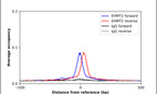 ChIP-Exo-Seq composite graph for Anti-EHMT2 (HPA060259, Lot R84863) tested in HEK293 cells. Strand-specific reads (blue: forward, red: reverse) and IgG controls (black: forward, grey: reverse) are plotted against the distance from a composite set of reference binding sites. The antibody exhibits robust target enrichment compared to a non-specific IgG control and precisely reveals its structural organization around the binding site. Data generated by Prof. B. F. Pugh´s Lab at Cornell University.