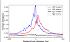 ChIP-Exo-Seq composite graph for Anti-ID4 (HPA060800, Lot 000040716) tested in K562 cells. Strand-specific reads (blue: forward, red: reverse) and IgG controls (black: forward, grey: reverse) are plotted against the distance from a composite set of reference binding sites. The antibody exhibits robust target enrichment compared to a non-specific IgG control and precisely reveals its structural organization around the binding site. Data generated by Prof. B. F. Pugh´s Lab at Cornell University.