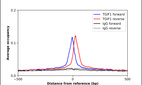 ChIP-Exo-Seq composite graph for Anti-TGIF1 (HPA062160, Lot 000021109) tested in K562 cells. Strand-specific reads (blue: forward, red: reverse) and IgG controls (black: forward, grey: reverse) are plotted against the distance from a composite set of reference binding sites. The antibody exhibits robust target enrichment compared to a non-specific IgG control and precisely reveals its structural organization around the binding site. Data generated by Prof. B. F. Pugh´s Lab at Cornell University.