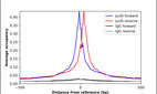 ChIP-Exo-Seq composite graph for Anti-JUND (HPA063029, Lot 000025359) tested in K562 cells. Strand-specific reads (blue: forward, red: reverse) and IgG controls (black: forward, grey: reverse) are plotted against the distance from a composite set of reference binding sites. The antibody exhibits robust target enrichment compared to a non-specific IgG control and precisely reveals its structural organization around the binding site. Data generated by Prof. B. F. Pugh´s Lab at Cornell University.