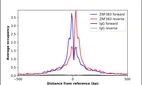 ChIP-Exo-Seq composite graph for Anti-ZNF383 (HPA063945, Lot R89354) tested in K562 cells. Strand-specific reads (blue: forward, red: reverse) and IgG controls (black: forward, grey: reverse) are plotted against the distance from a composite set of reference binding sites. The antibody exhibits robust target enrichment compared to a non-specific IgG control and precisely reveals its structural organization around the binding site. Data generated by Prof. B. F. Pugh´s Lab at Cornell University.