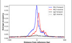 ChIP-Exo-Seq composite graph for Anti-MLX (HPA064438, Lot R90291) tested in K562 cells. Strand-specific reads (blue: forward, red: reverse) and IgG controls (black: forward, grey: reverse) are plotted against the distance from a composite set of reference binding sites. The antibody exhibits robust target enrichment compared to a non-specific IgG control and precisely reveals its structural organization around the binding site. Data generated by Prof. B. F. Pugh´s Lab at Cornell University.