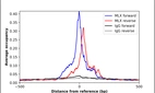 ChIP-Exo-Seq composite graph for Anti-MLX (HPA064438, Lot R90291) tested in K562 cells. Strand-specific reads (blue: forward, red: reverse) and IgG controls (black: forward, grey: reverse) are plotted against the distance from a composite set of reference binding sites. The antibody exhibits robust target enrichment compared to a non-specific IgG control and precisely reveals its structural organization around the binding site. Data generated by Prof. B. F. Pugh´s Lab at Cornell University.